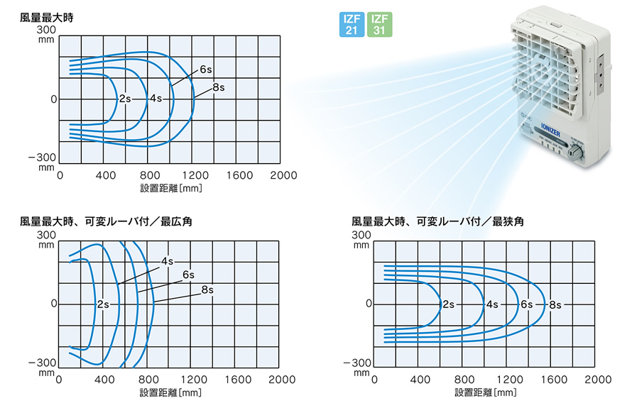 最安値 晃栄産業  店SMC イオナイザ ファンタイプ IZF10-QB