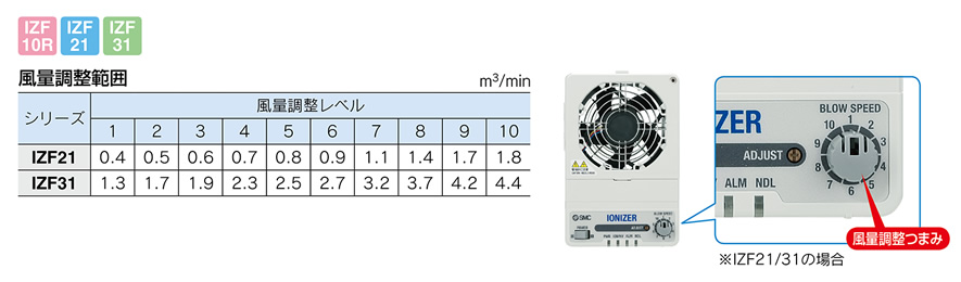 最安値 晃栄産業  店SMC イオナイザ ファンタイプ IZF10-QB