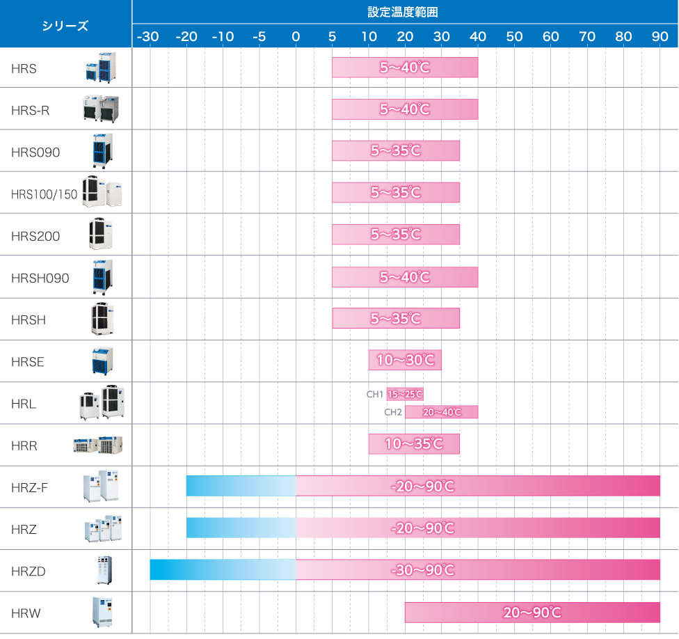 チラー 温度範囲から選ぶ