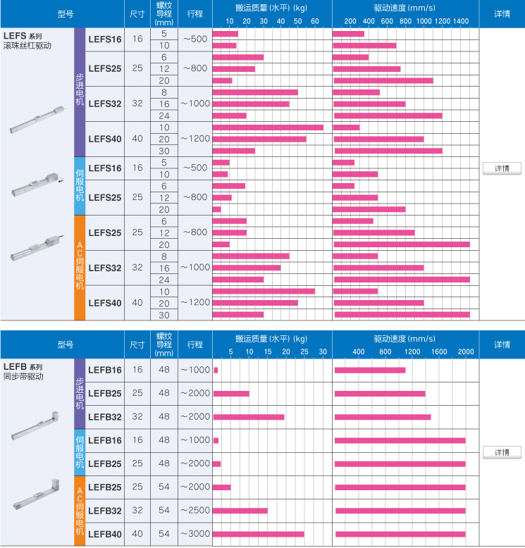 LEF 系列