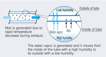 Operating principle of Moisture Control Tube