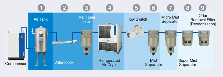 Compressed air aftercoolers for compressed air systems