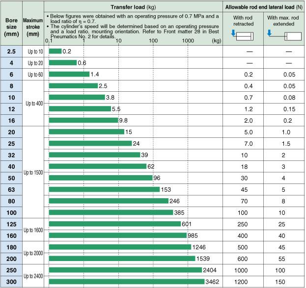 Pneumatic Cylinder Bore Size Chart