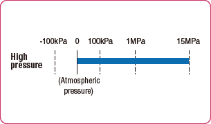 Pressure range