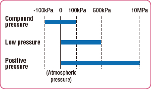Pressure range