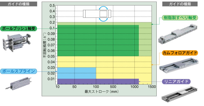 代引可】 プロキュアエースCKD ガイド付シリンダころがり軸受  816-7257 STL-B-32-350 1個