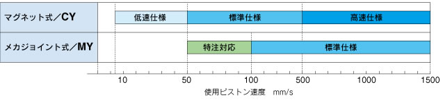 Smc ロッドレスシリンダ基本特性