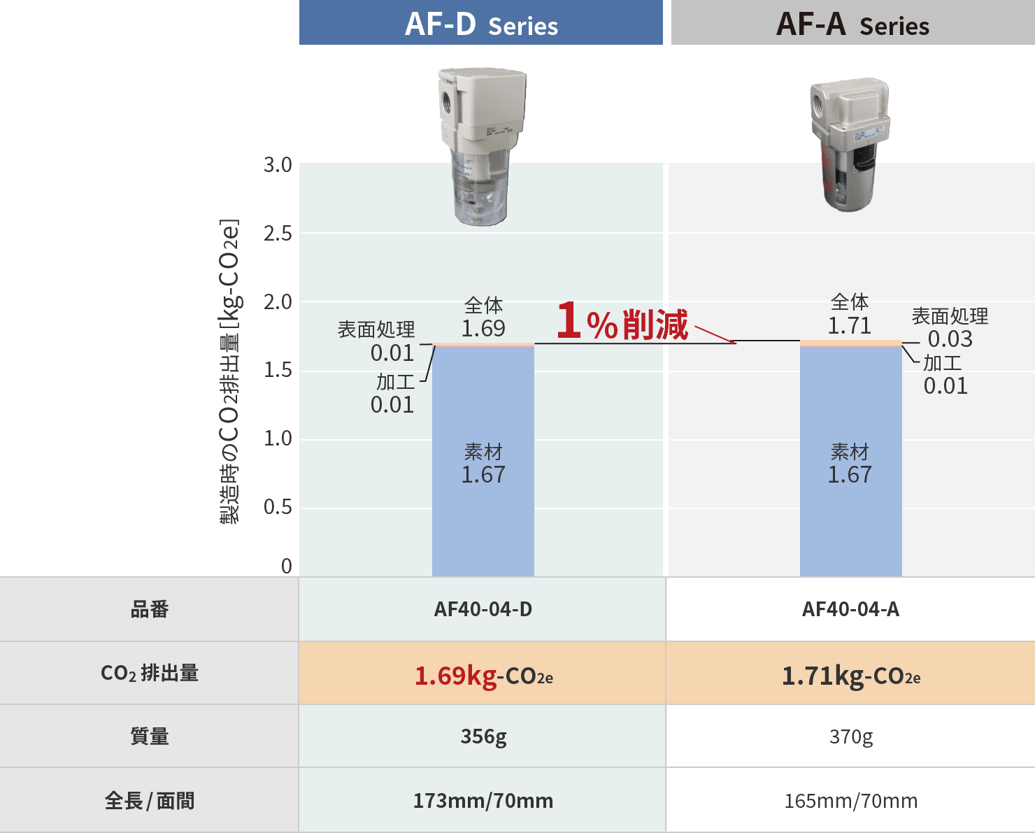 エアフィルタ AF Series ｜SMC 株式会社