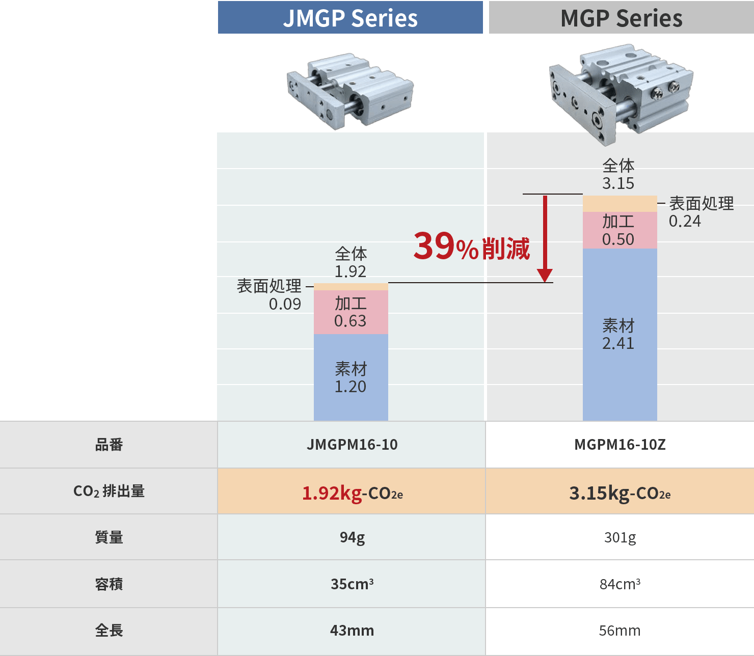 ガイド付薄型シリンダ JMGP Series 