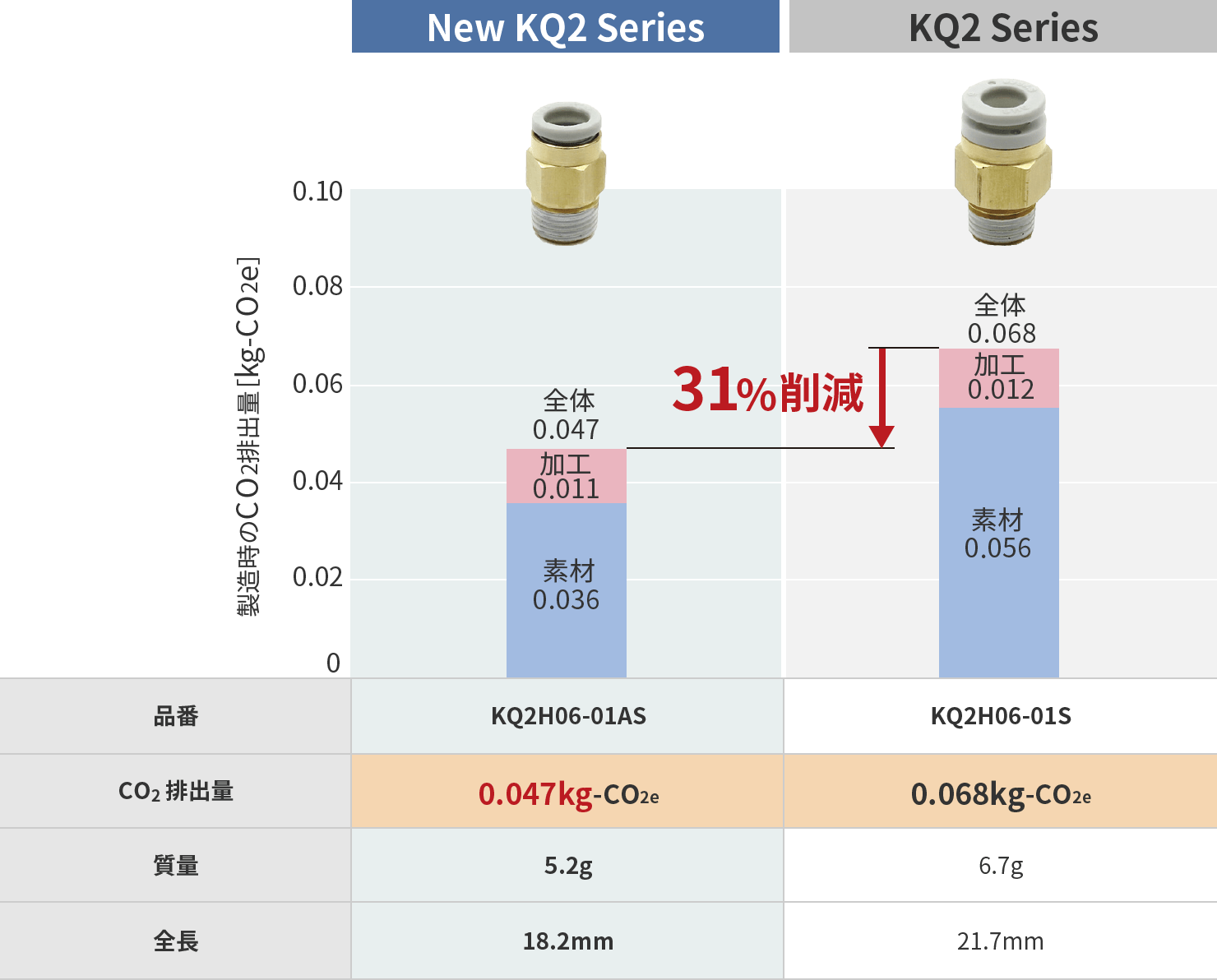 ワンタッチ管継手 KQ2 Series