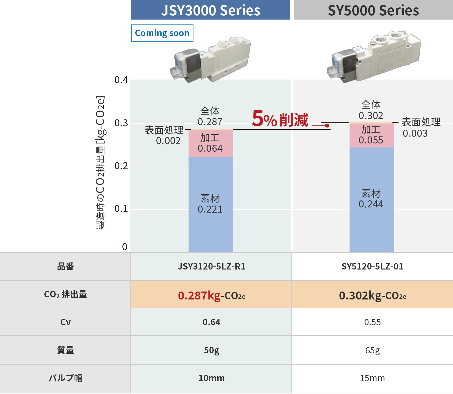 従来製品比較(コンパクト製品)CO2排出量削減事例