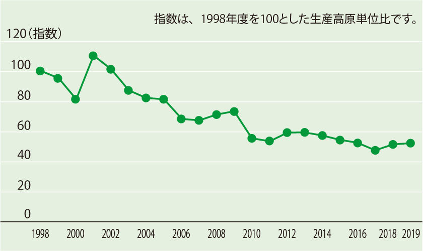 CO2排出削減状況