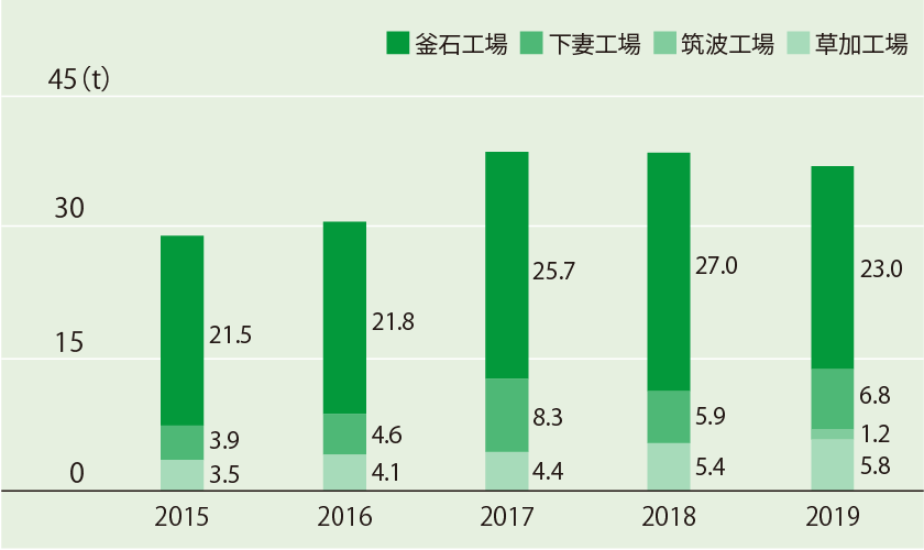 化学物質使用量