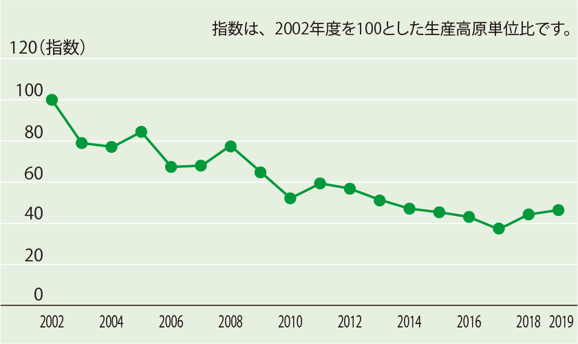 廃棄物排出削減状況