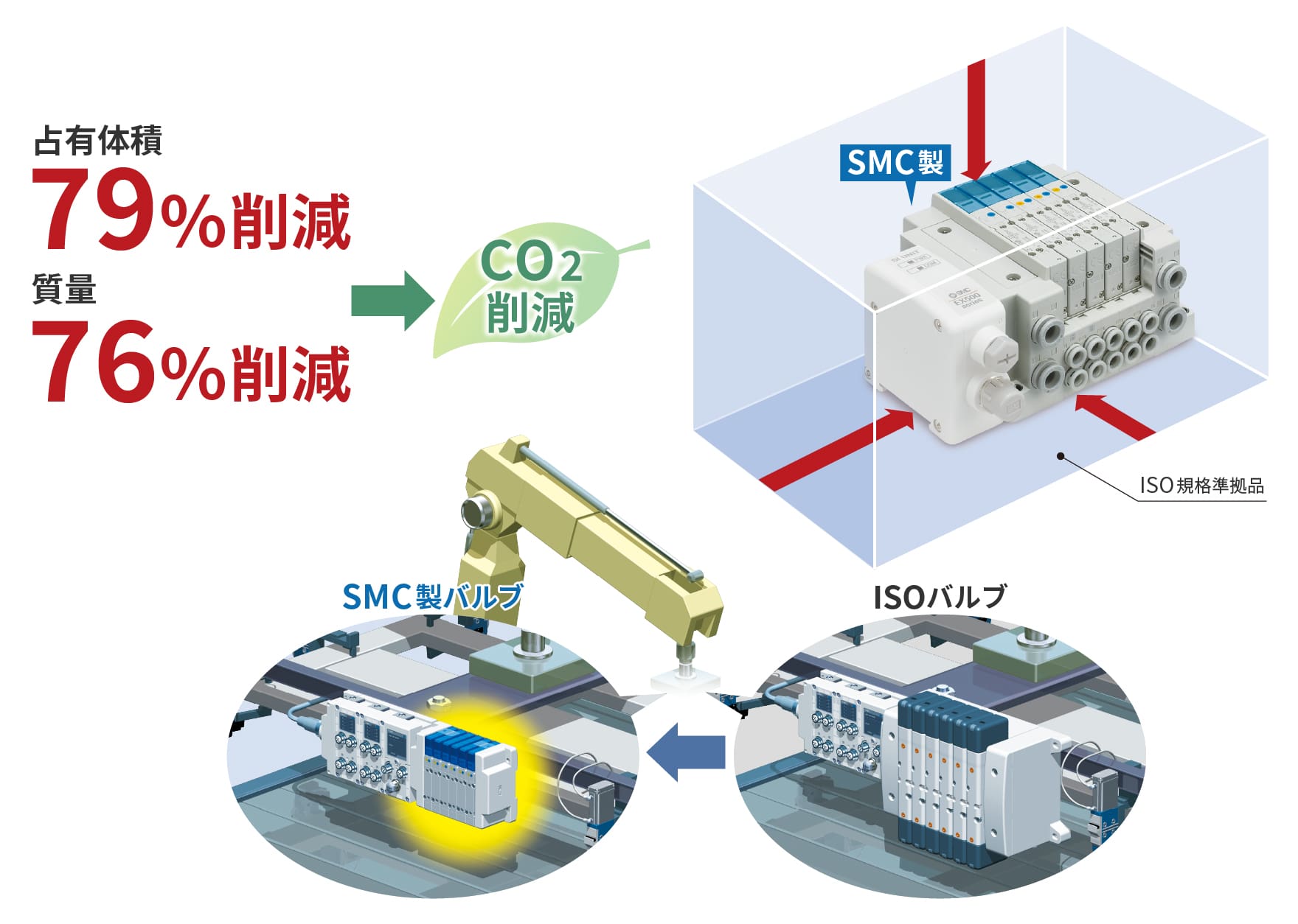 SMC vs ISO規格