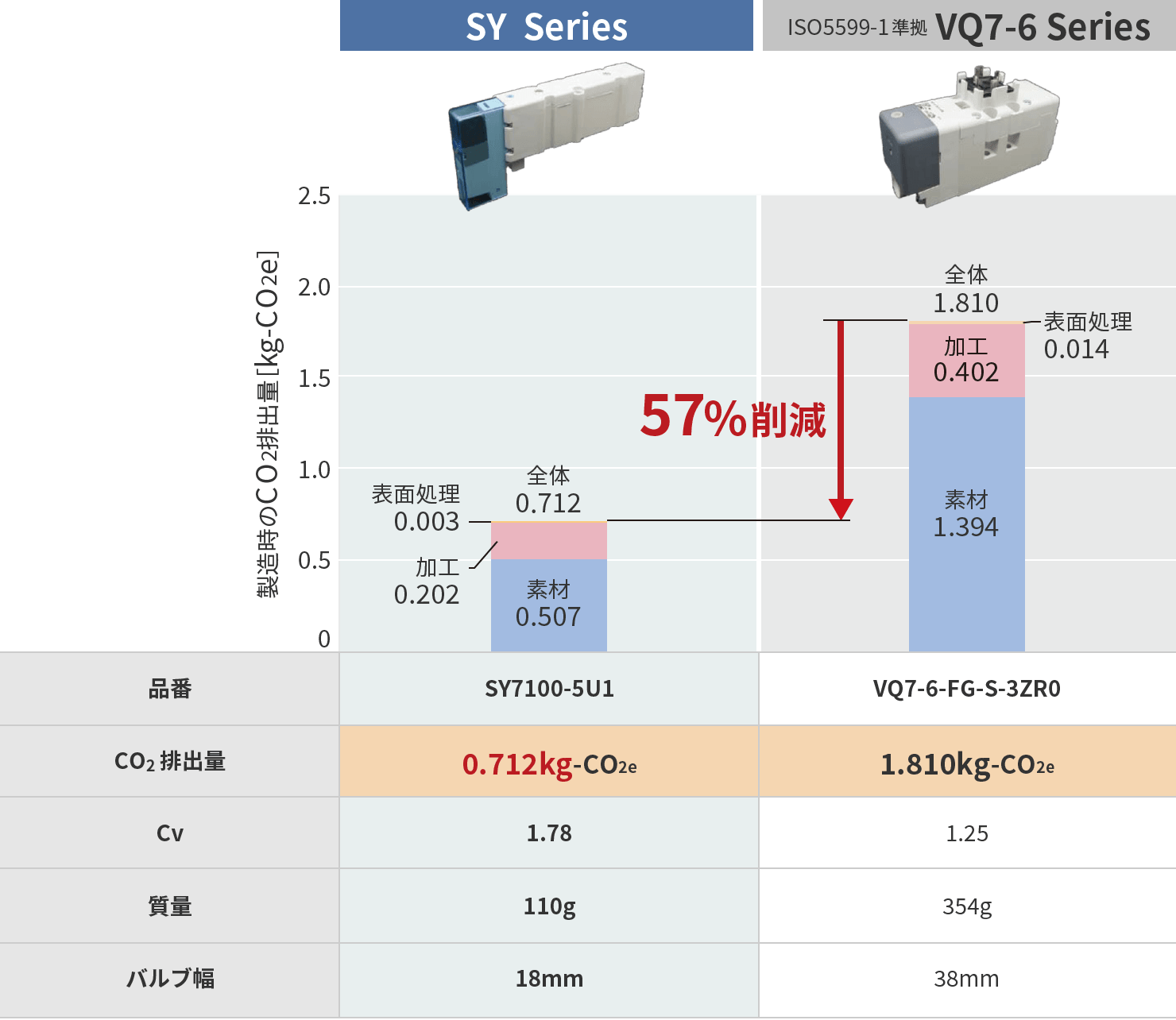 5ポートソレノイドバルブ SY Series ｜SMC 株式会社