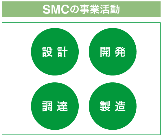 SMCの事業活動