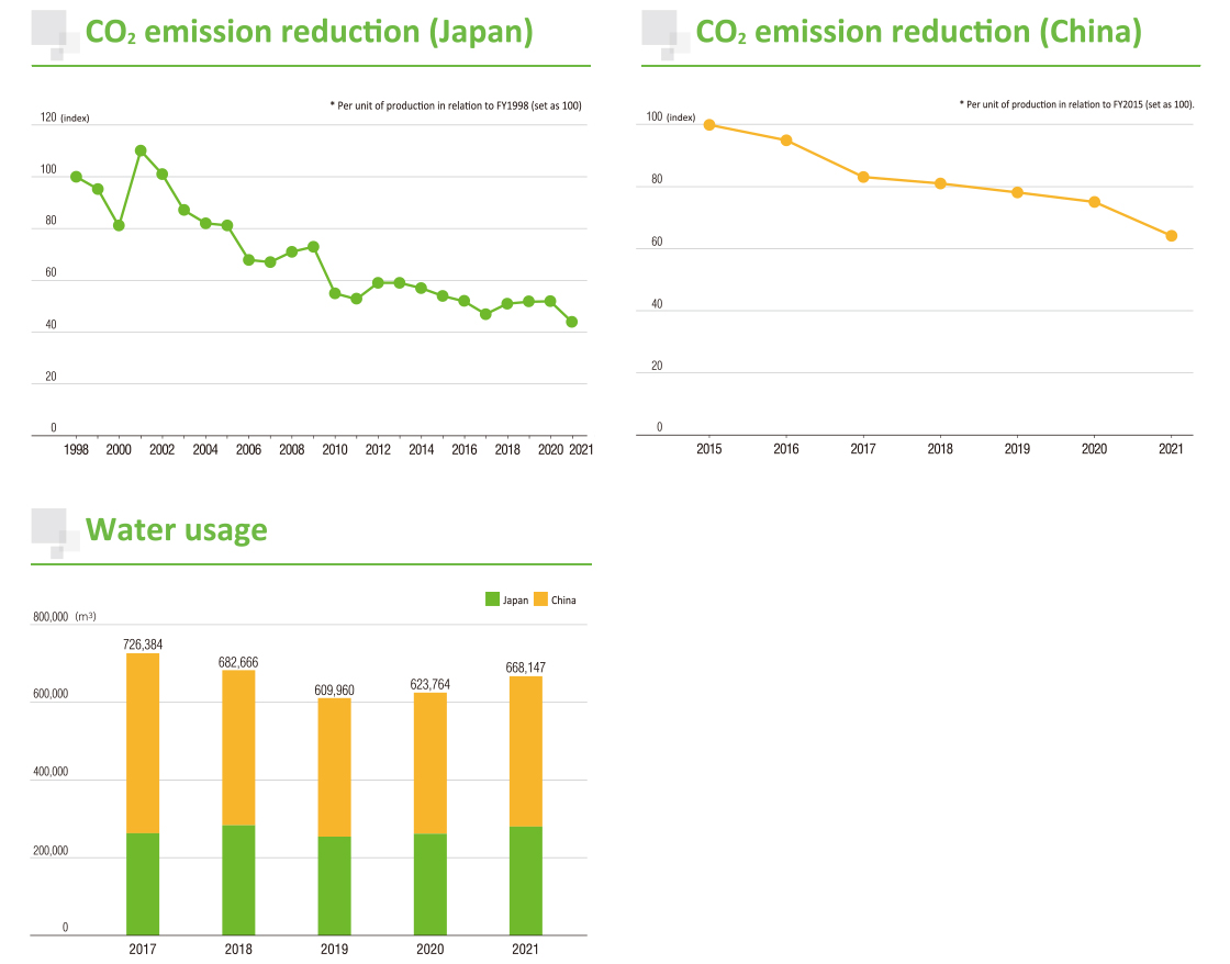 Environment-related Data１