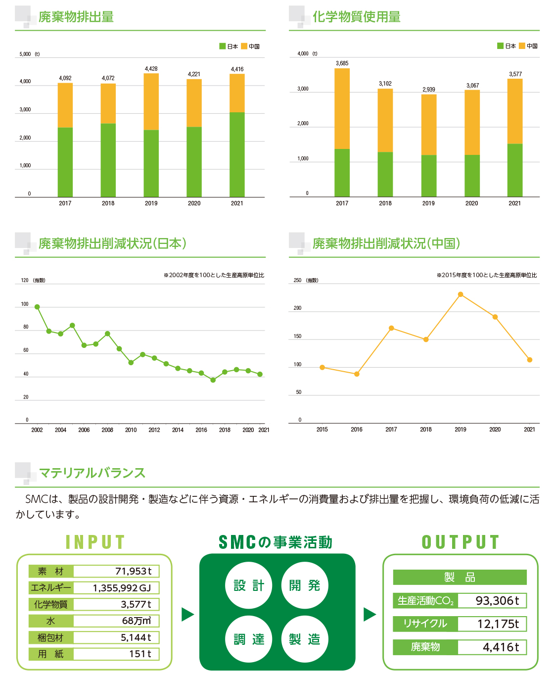 環境関連データ グラフ２