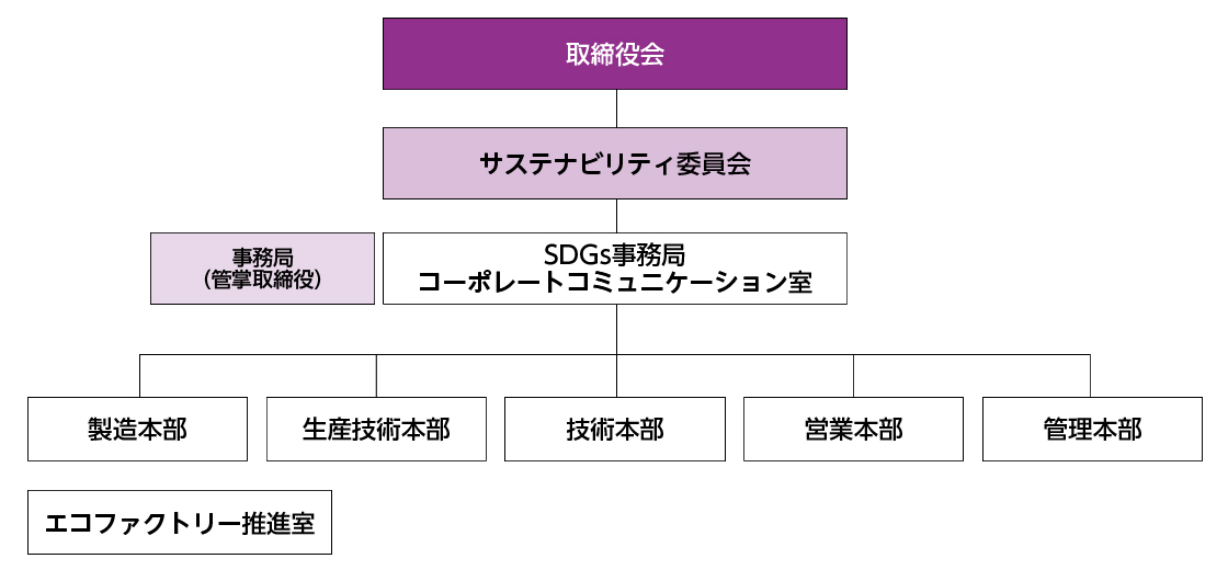 サステナビリティ推進体制 組織図