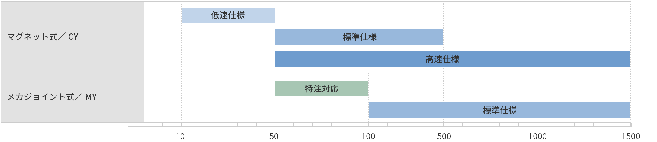 ロッドレスシリンダ基本特性 ｜SMC 株式会社