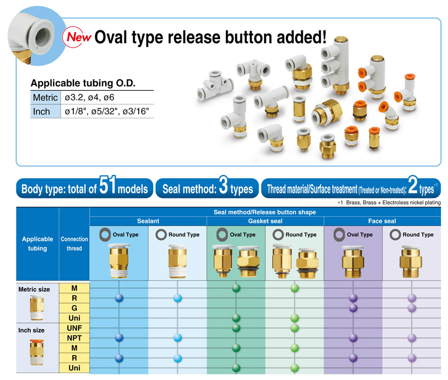 Smc Fitting Chart