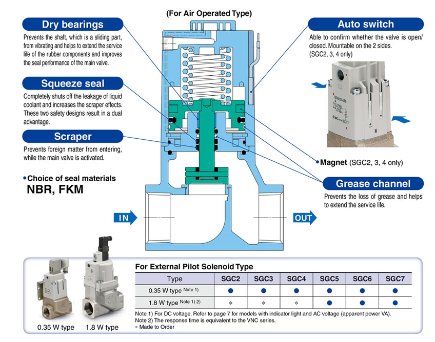 SMC ProductsCoolant Valves