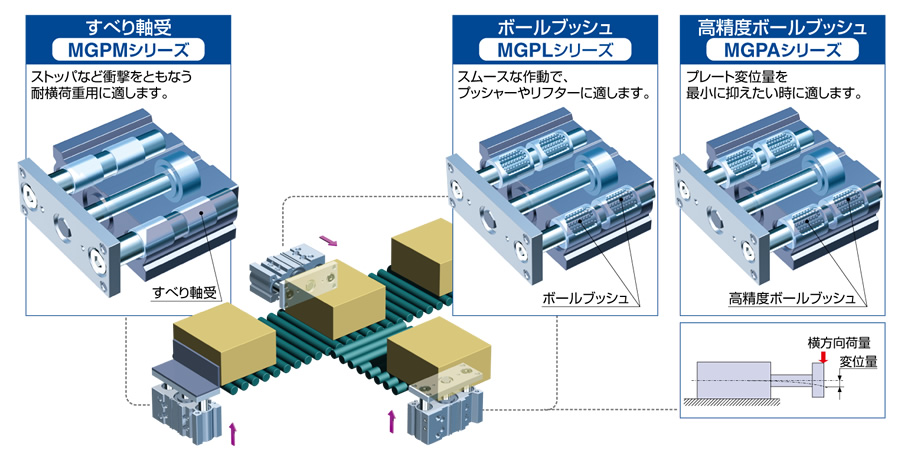 SMC ガイド付薄形シリンダ MGP-Zシリーズ MGPL100-