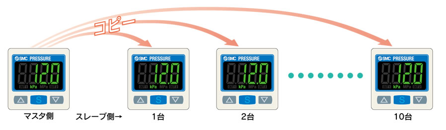 SMC-WEBカタログ-電子式圧力スイッチ／センサ（センサ・アンプ一体型）