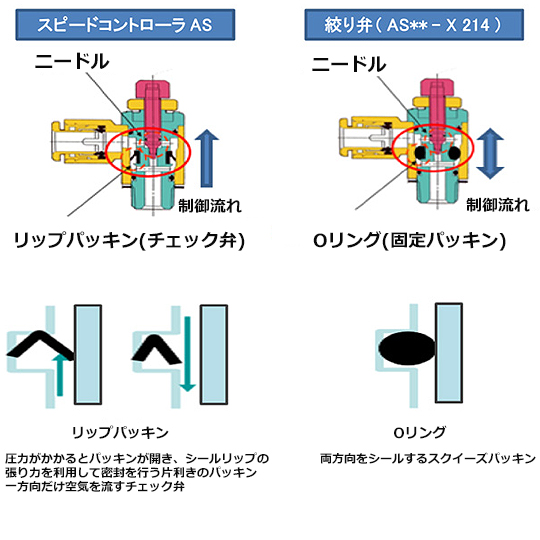 スピードコントローラと絞り弁