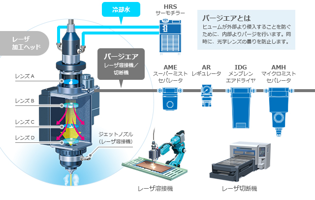 レーザ加工ヘッド用（レーザ溶接機/レーザ切断機）圧縮空気清浄化システムのご提案