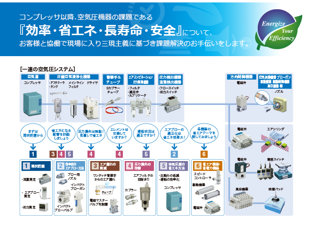 空気圧機器の課題である「効率・省エネ・長寿命・安全」について