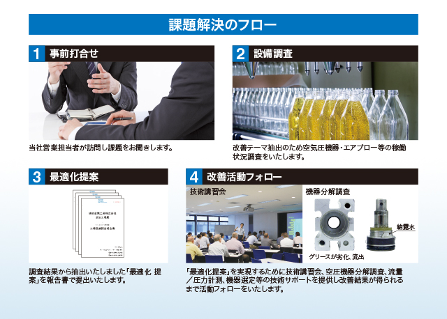 課題解決のフロー