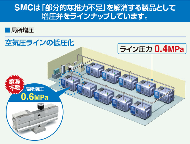 SMCは「部分的な推力不足」を解消する製品として増圧弁をラインナップしています。